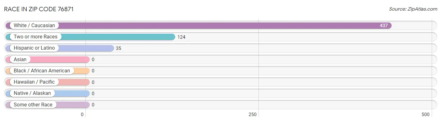 Race in Zip Code 76871