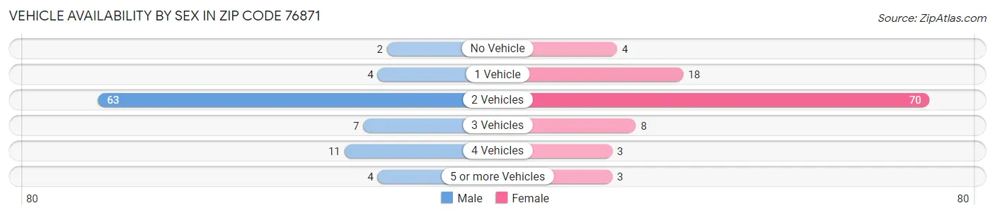 Vehicle Availability by Sex in Zip Code 76871