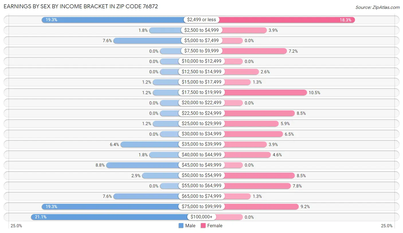 Earnings by Sex by Income Bracket in Zip Code 76872