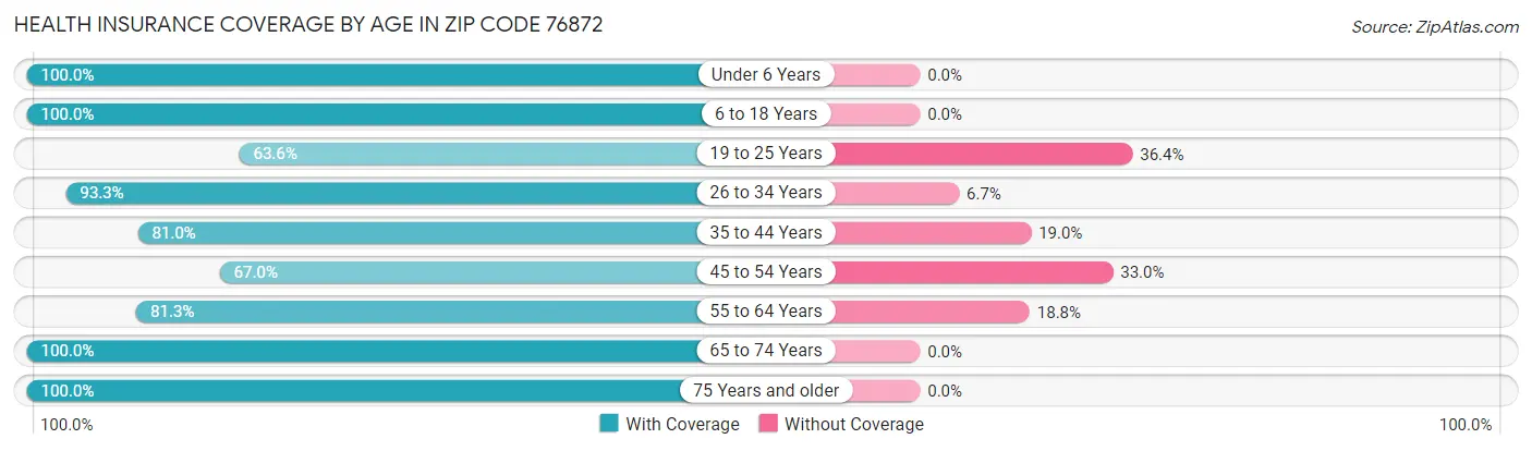 Health Insurance Coverage by Age in Zip Code 76872