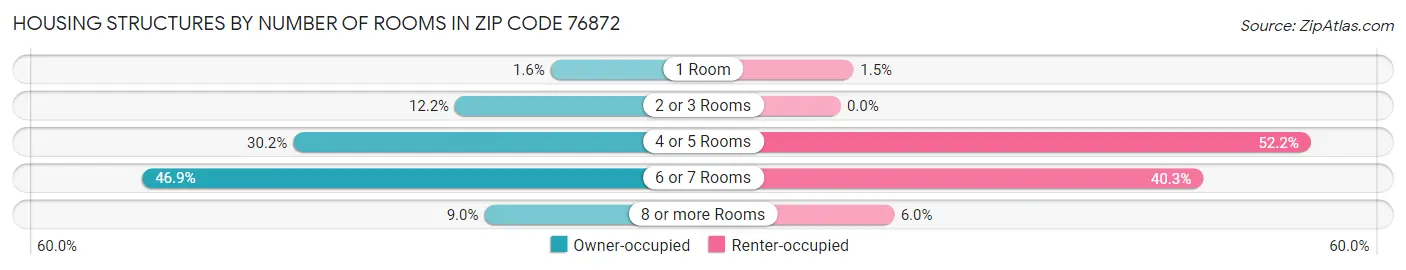 Housing Structures by Number of Rooms in Zip Code 76872