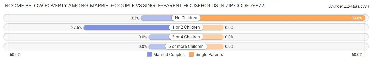 Income Below Poverty Among Married-Couple vs Single-Parent Households in Zip Code 76872