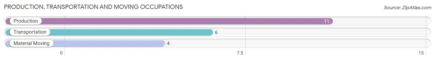 Production, Transportation and Moving Occupations in Zip Code 76872