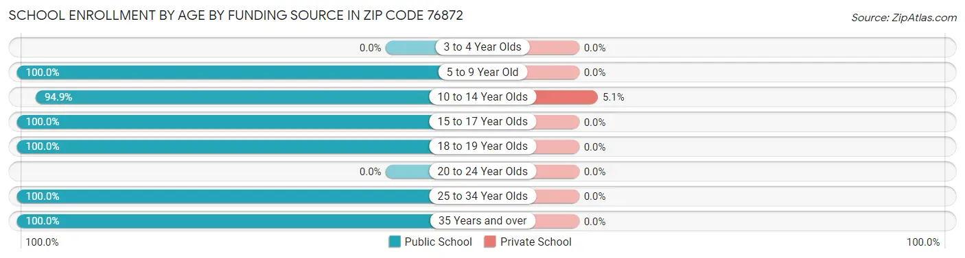 School Enrollment by Age by Funding Source in Zip Code 76872