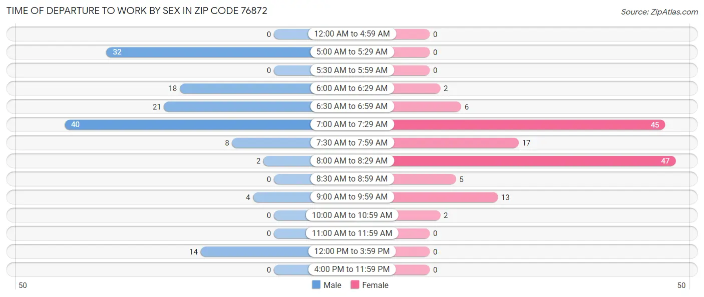 Time of Departure to Work by Sex in Zip Code 76872