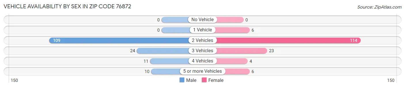 Vehicle Availability by Sex in Zip Code 76872