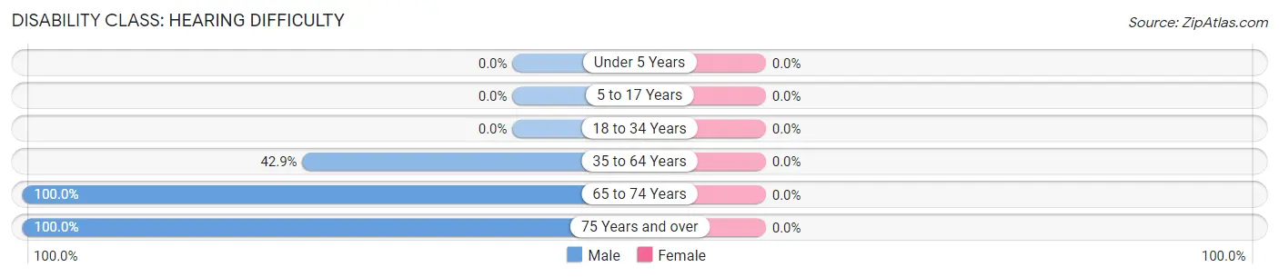 Disability in Zip Code 76873: <span>Hearing Difficulty</span>