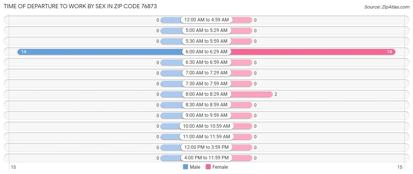 Time of Departure to Work by Sex in Zip Code 76873
