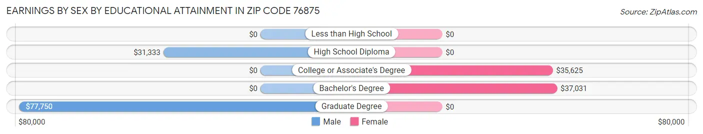 Earnings by Sex by Educational Attainment in Zip Code 76875