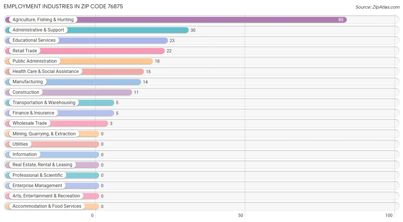 Employment Industries in Zip Code 76875
