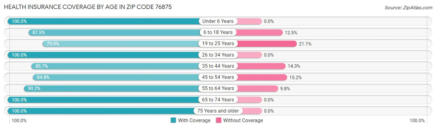 Health Insurance Coverage by Age in Zip Code 76875