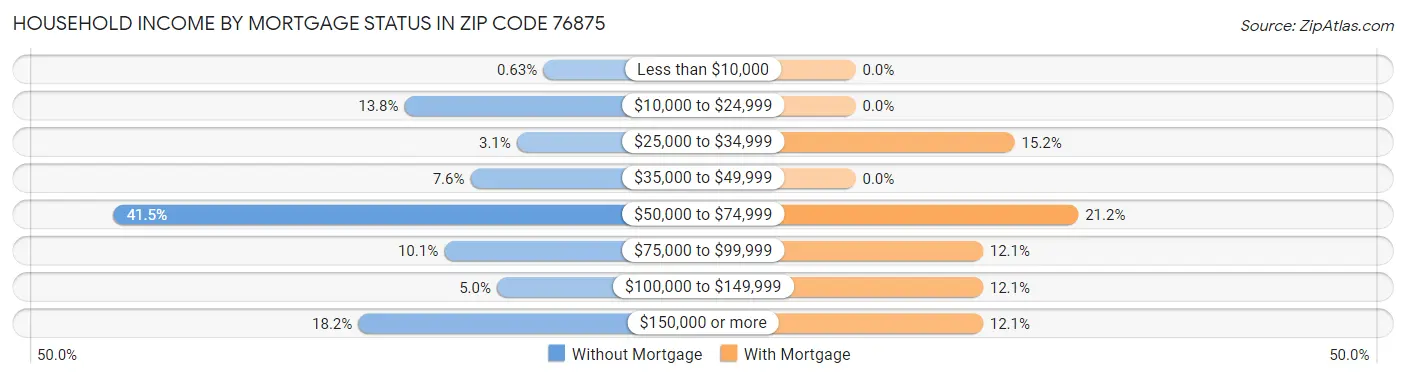 Household Income by Mortgage Status in Zip Code 76875