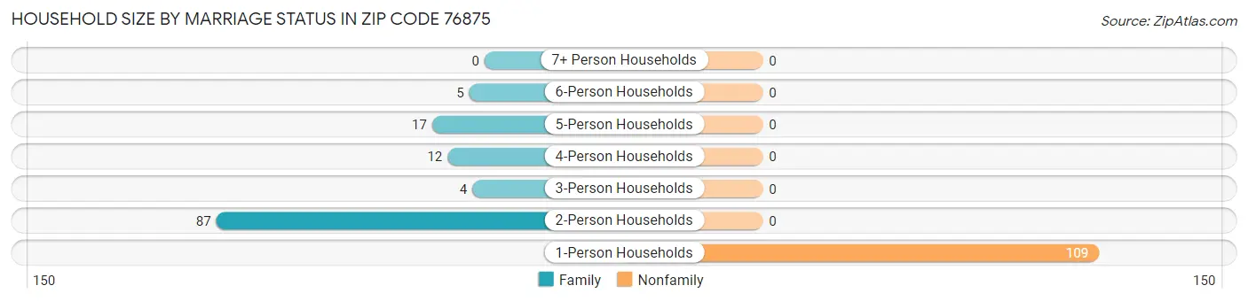 Household Size by Marriage Status in Zip Code 76875