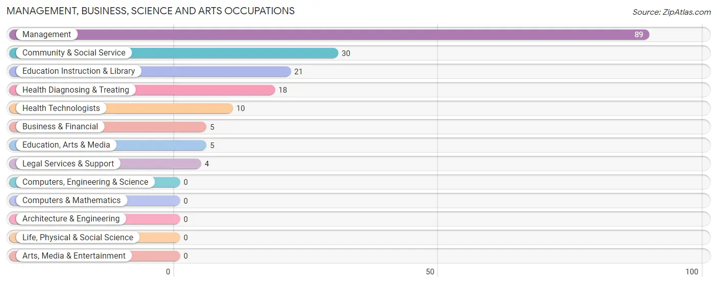 Management, Business, Science and Arts Occupations in Zip Code 76875