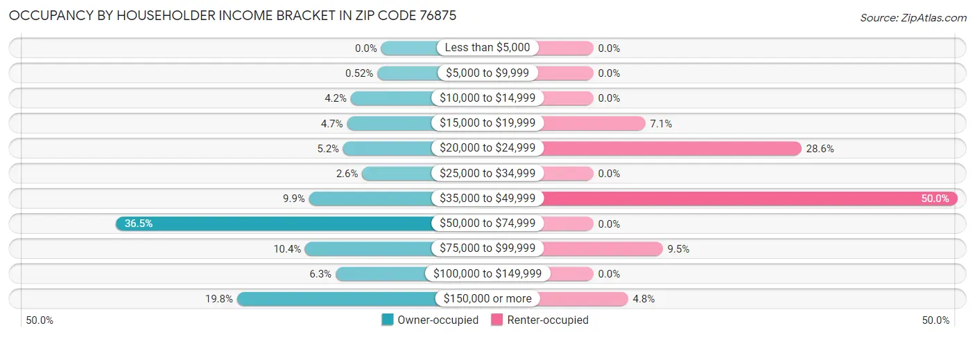Occupancy by Householder Income Bracket in Zip Code 76875