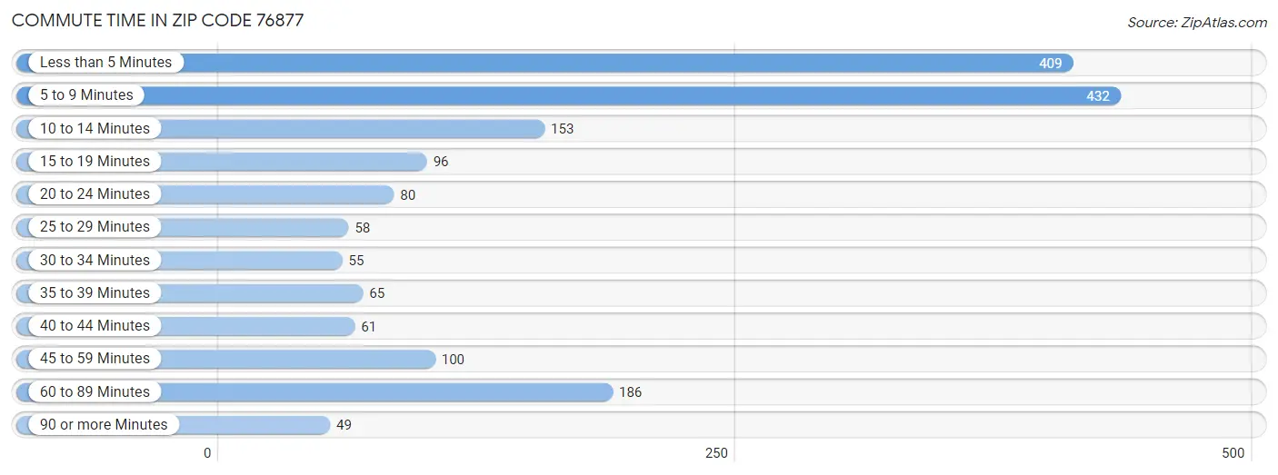 Commute Time in Zip Code 76877