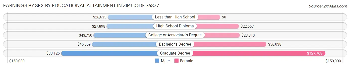 Earnings by Sex by Educational Attainment in Zip Code 76877