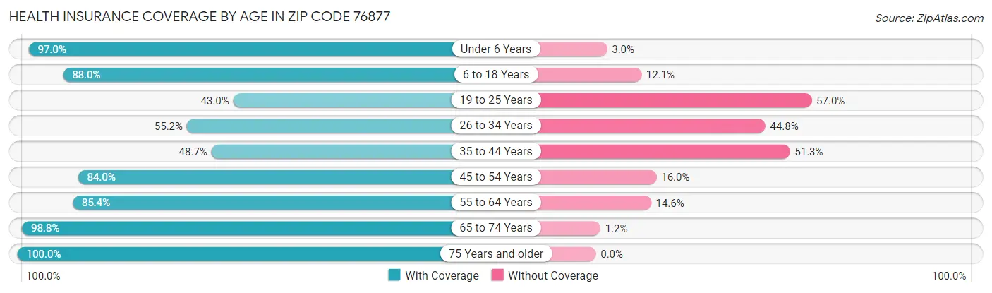 Health Insurance Coverage by Age in Zip Code 76877