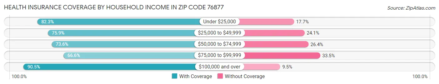 Health Insurance Coverage by Household Income in Zip Code 76877