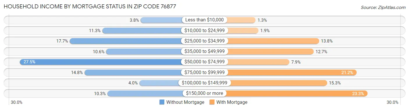 Household Income by Mortgage Status in Zip Code 76877