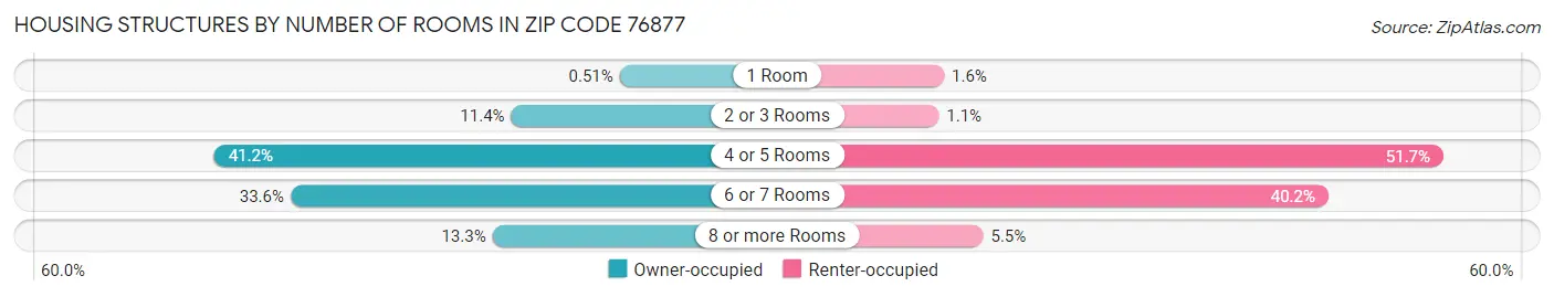 Housing Structures by Number of Rooms in Zip Code 76877