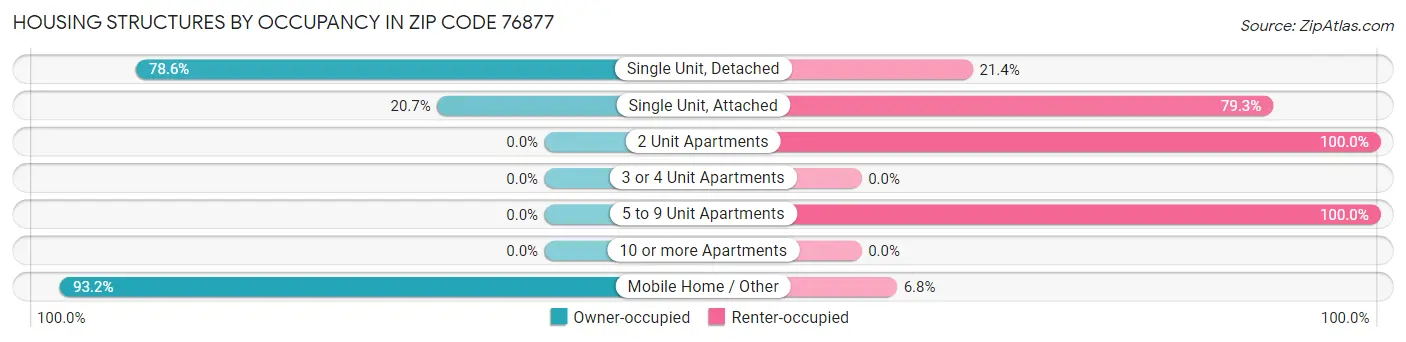 Housing Structures by Occupancy in Zip Code 76877