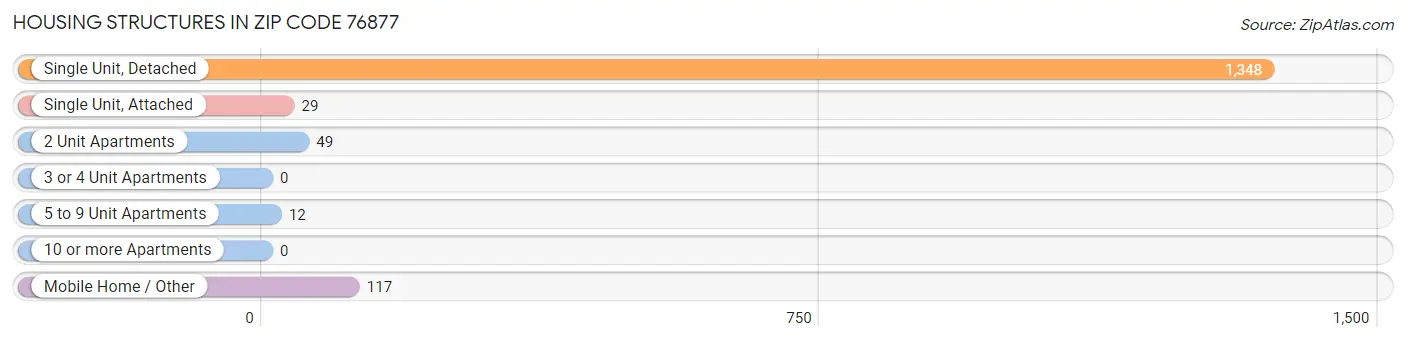 Housing Structures in Zip Code 76877