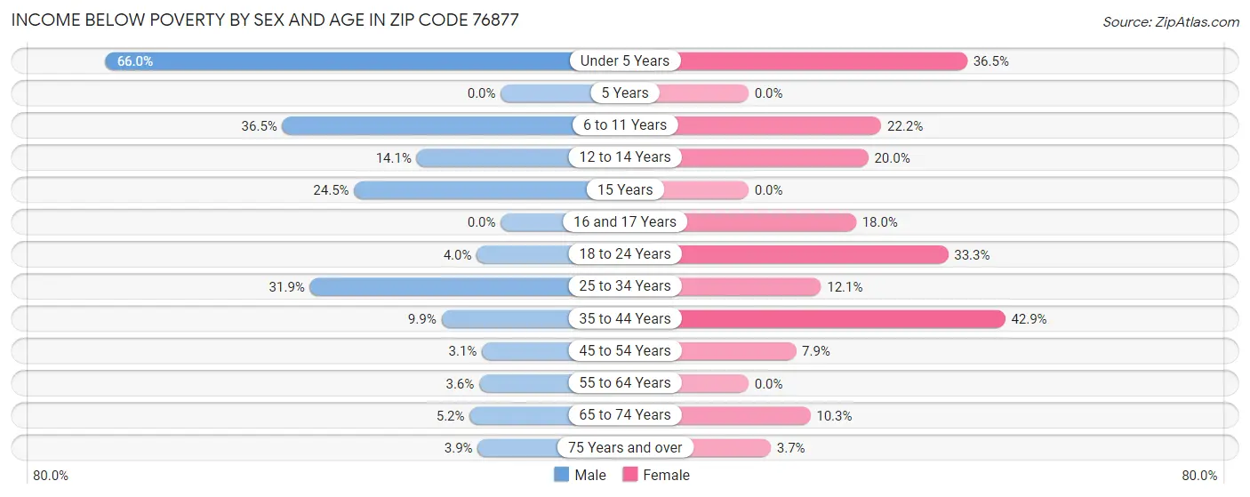 Income Below Poverty by Sex and Age in Zip Code 76877