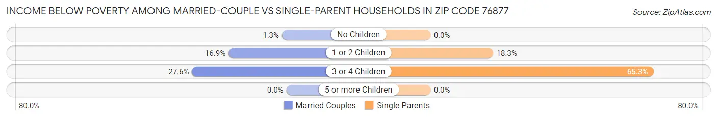 Income Below Poverty Among Married-Couple vs Single-Parent Households in Zip Code 76877