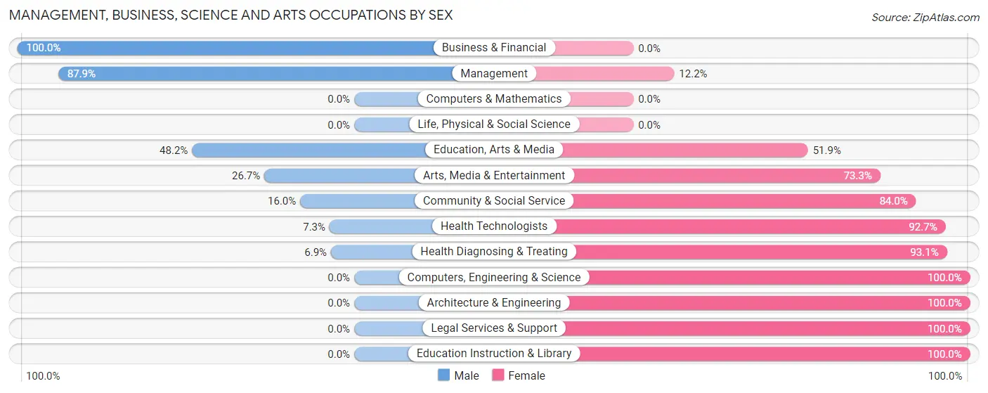 Management, Business, Science and Arts Occupations by Sex in Zip Code 76877