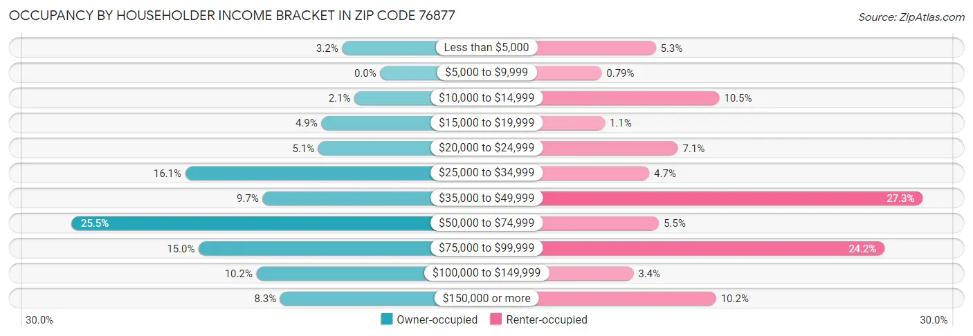 Occupancy by Householder Income Bracket in Zip Code 76877