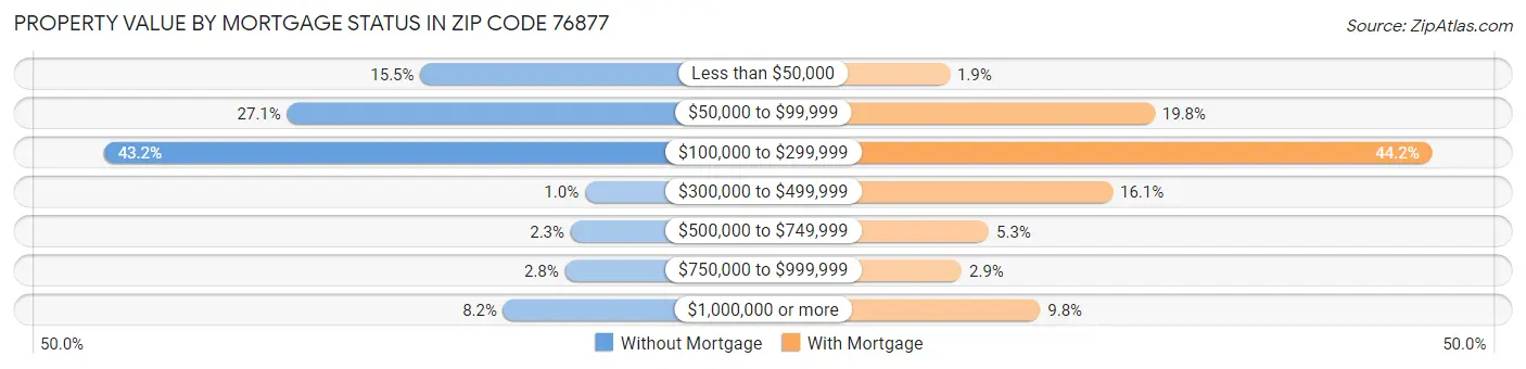 Property Value by Mortgage Status in Zip Code 76877