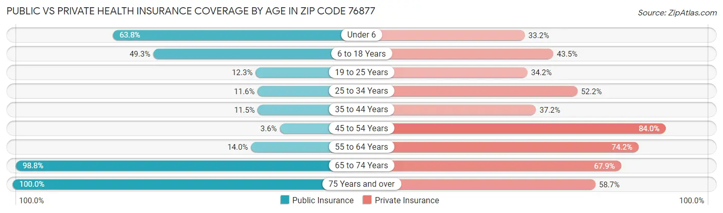 Public vs Private Health Insurance Coverage by Age in Zip Code 76877