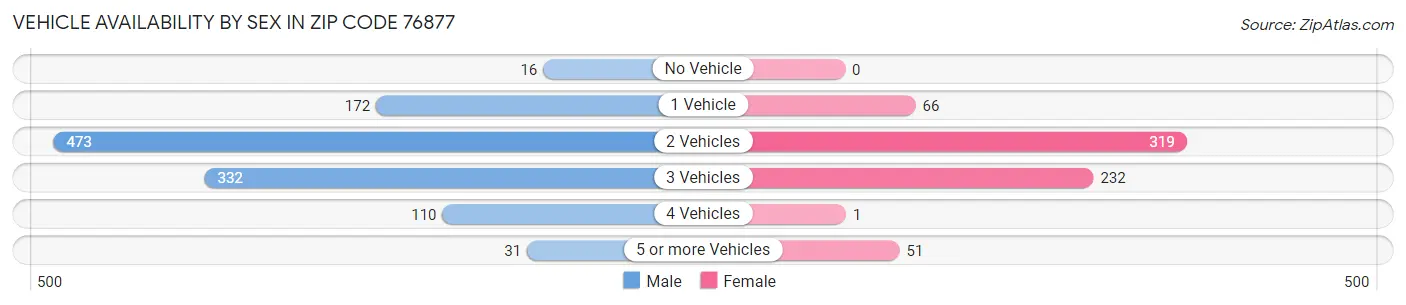 Vehicle Availability by Sex in Zip Code 76877