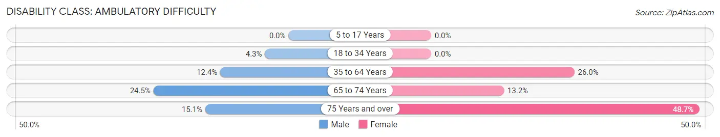 Disability in Zip Code 76878: <span>Ambulatory Difficulty</span>