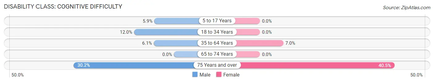 Disability in Zip Code 76878: <span>Cognitive Difficulty</span>