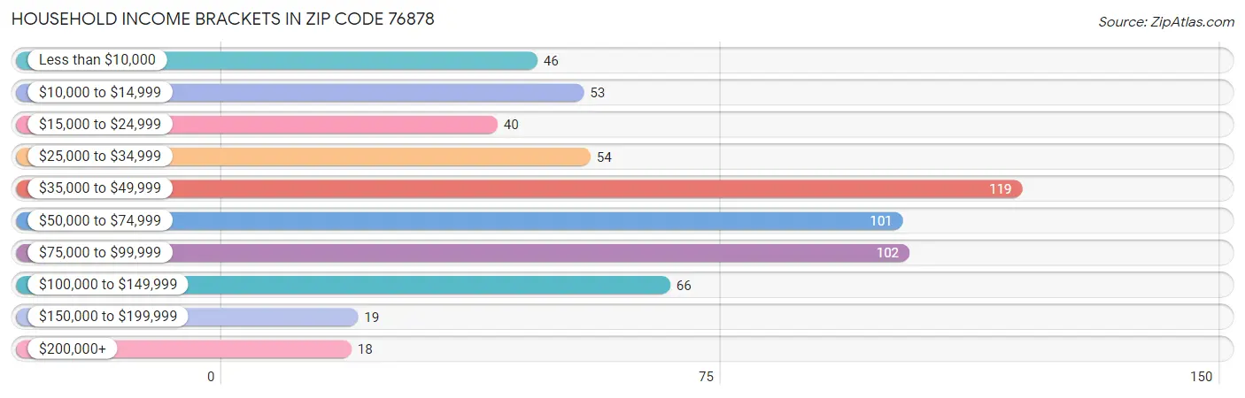 Household Income Brackets in Zip Code 76878