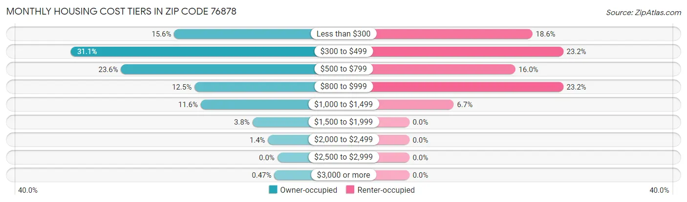 Monthly Housing Cost Tiers in Zip Code 76878