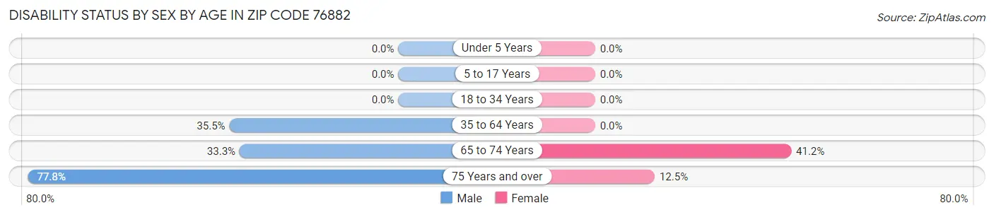 Disability Status by Sex by Age in Zip Code 76882