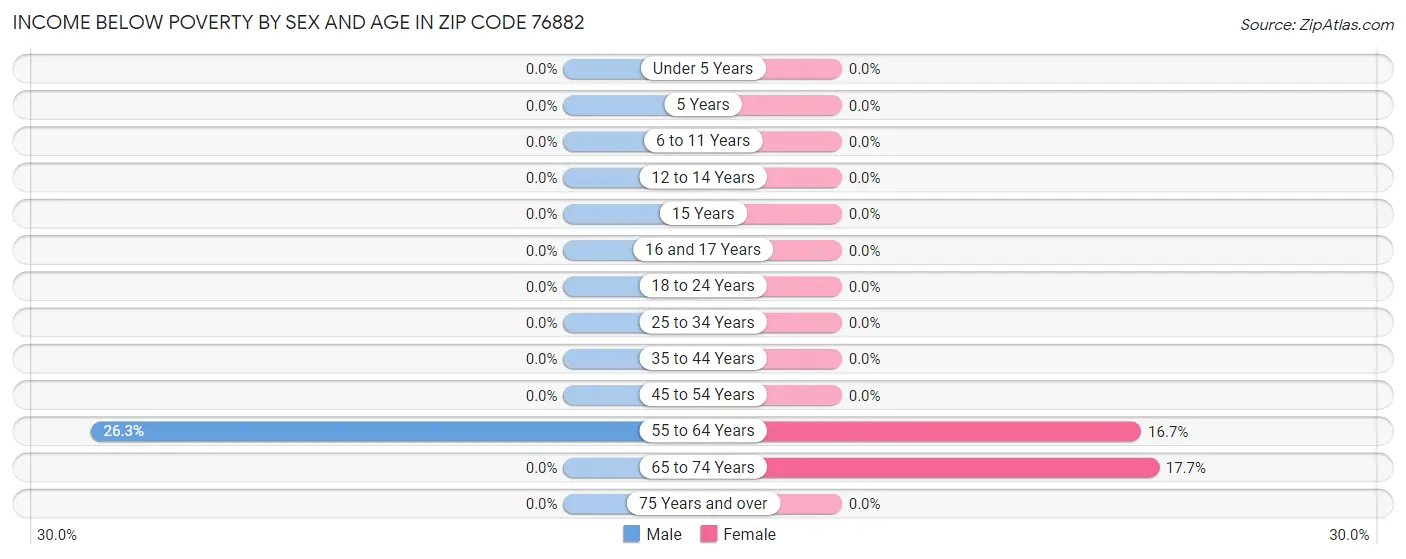 Income Below Poverty by Sex and Age in Zip Code 76882