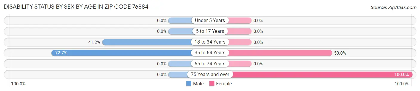 Disability Status by Sex by Age in Zip Code 76884