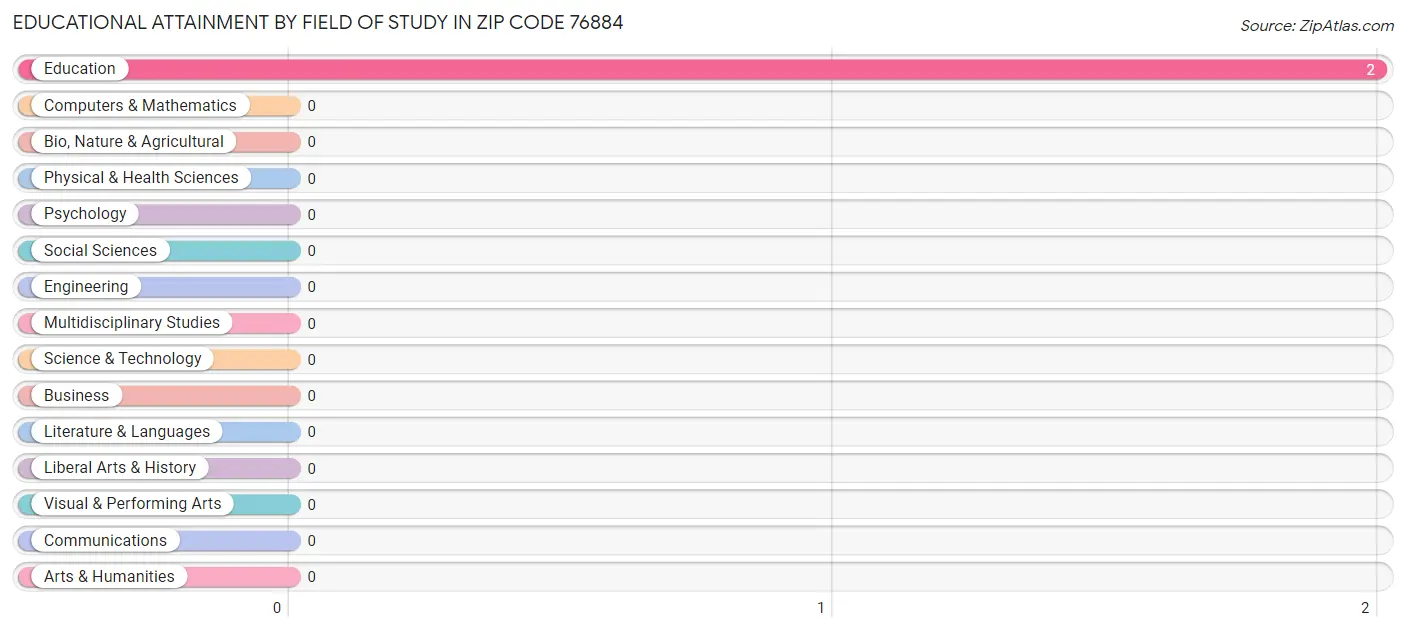 Educational Attainment by Field of Study in Zip Code 76884