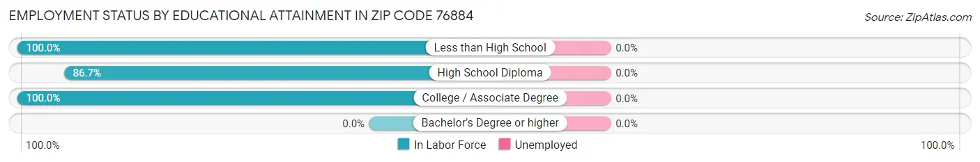 Employment Status by Educational Attainment in Zip Code 76884