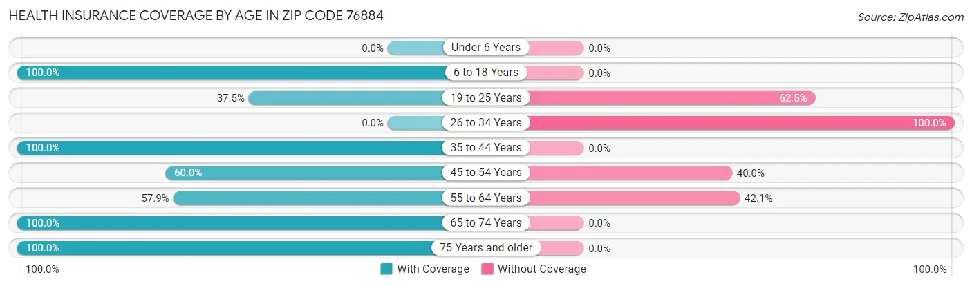 Health Insurance Coverage by Age in Zip Code 76884