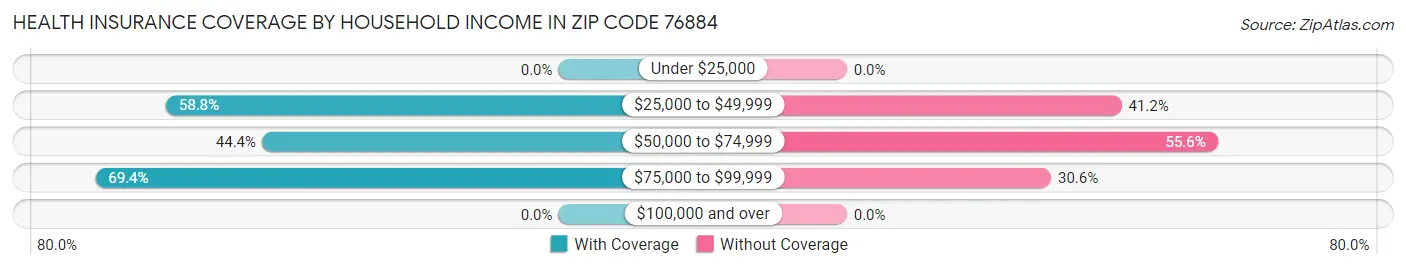 Health Insurance Coverage by Household Income in Zip Code 76884