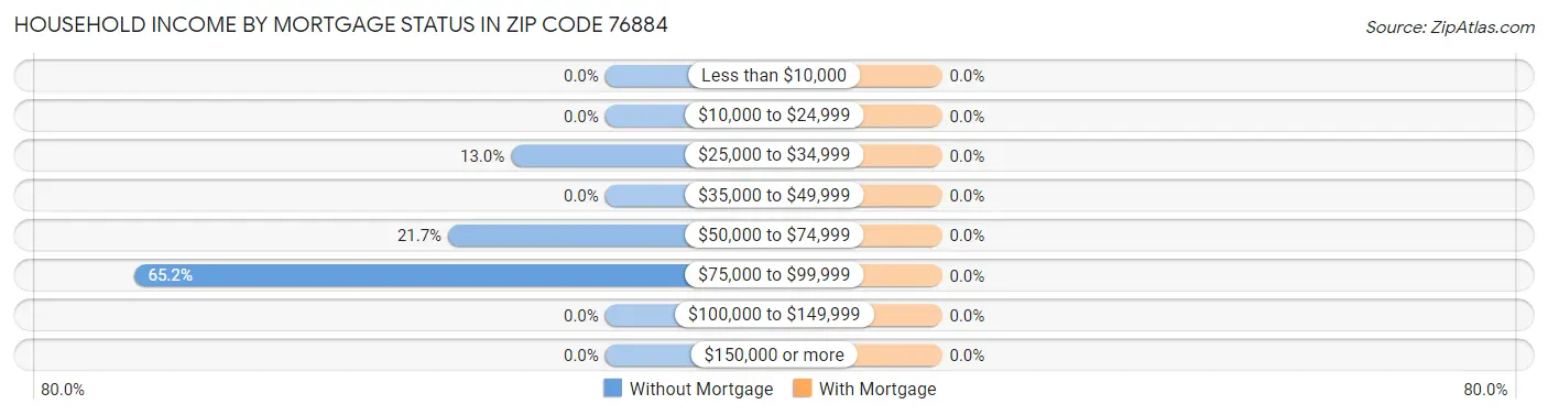 Household Income by Mortgage Status in Zip Code 76884