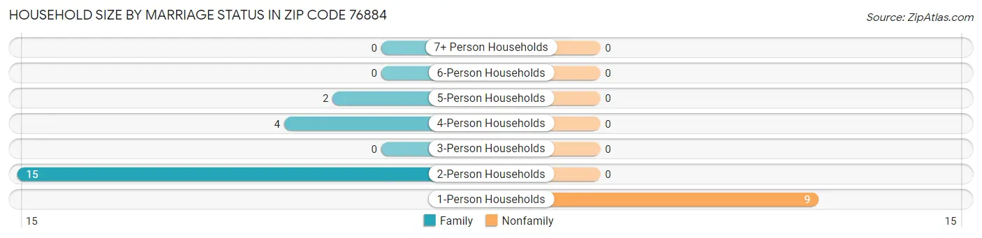 Household Size by Marriage Status in Zip Code 76884