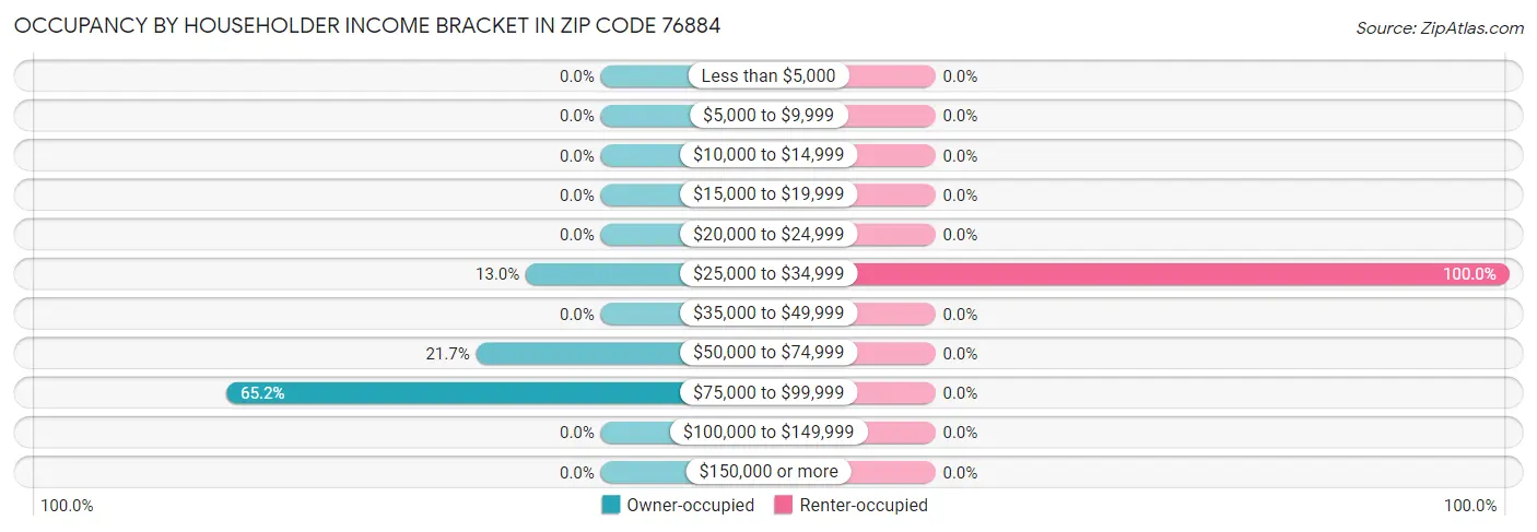 Occupancy by Householder Income Bracket in Zip Code 76884