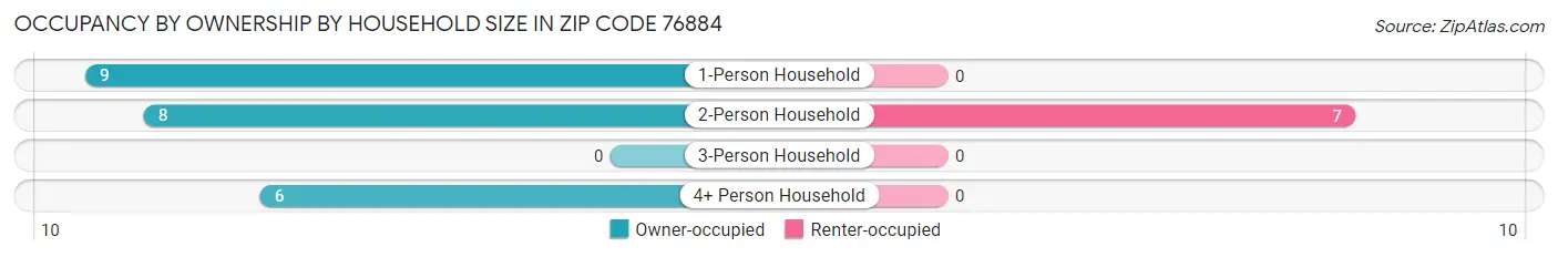 Occupancy by Ownership by Household Size in Zip Code 76884