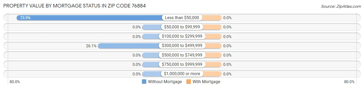 Property Value by Mortgage Status in Zip Code 76884